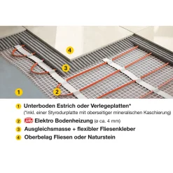 Jollytherm Elektrische Fußbodenheizung Elektrotherm 2 m²