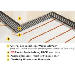 Jollytherm Heizkabel Elektrotherm PROFI 150 m